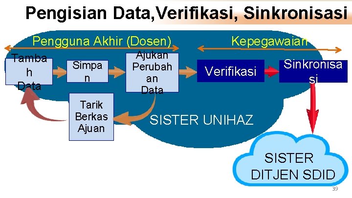 Pengisian Data, Verifikasi, Sinkronisasi Pengguna Akhir (Dosen) Tamba h Data Simpa n Tarik Berkas