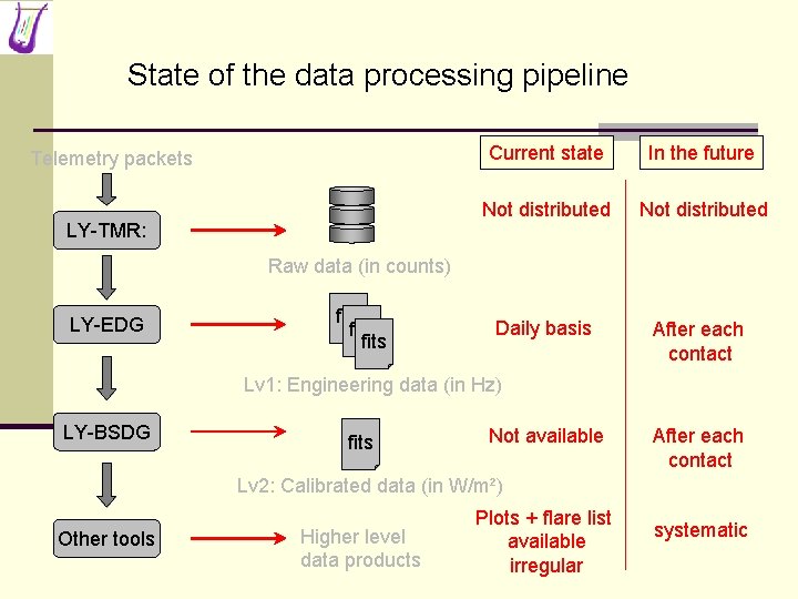 State of the data processing pipeline Telemetry packets LY-TMR: Current state In the future