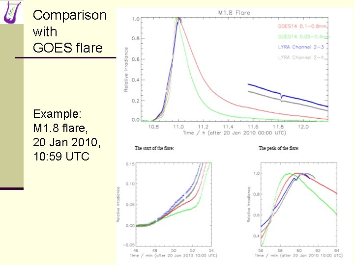 Comparison with GOES flare Example: M 1. 8 flare, 20 Jan 2010, 10: 59