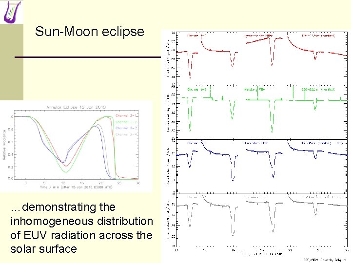 Sun-Moon eclipse …demonstrating the inhomogeneous distribution of EUV radiation across the solar surface 