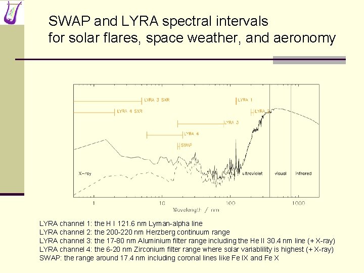 SWAP and LYRA spectral intervals for solar flares, space weather, and aeronomy LYRA channel