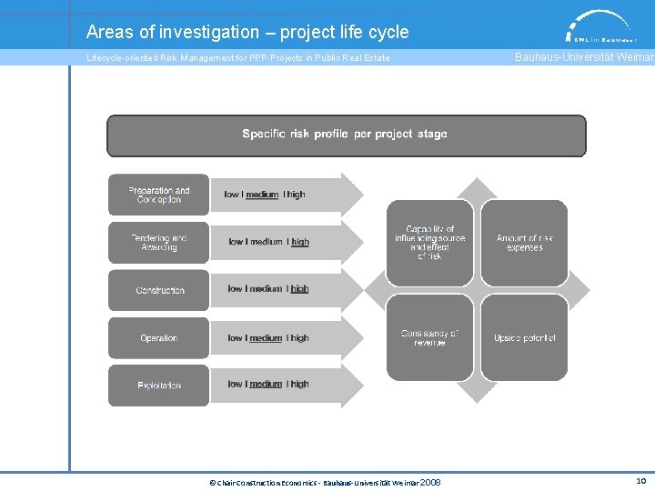 Areas of investigation – project life cycle Lifecycle-oriented Risk Management for PPP-Projects in Public