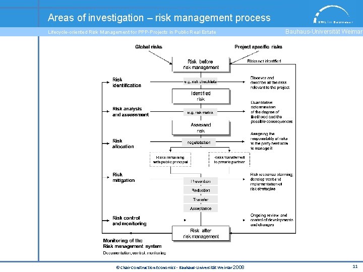 Areas of investigation – risk management process Lifecycle-oriented Risk Management for PPP-Projects in Public