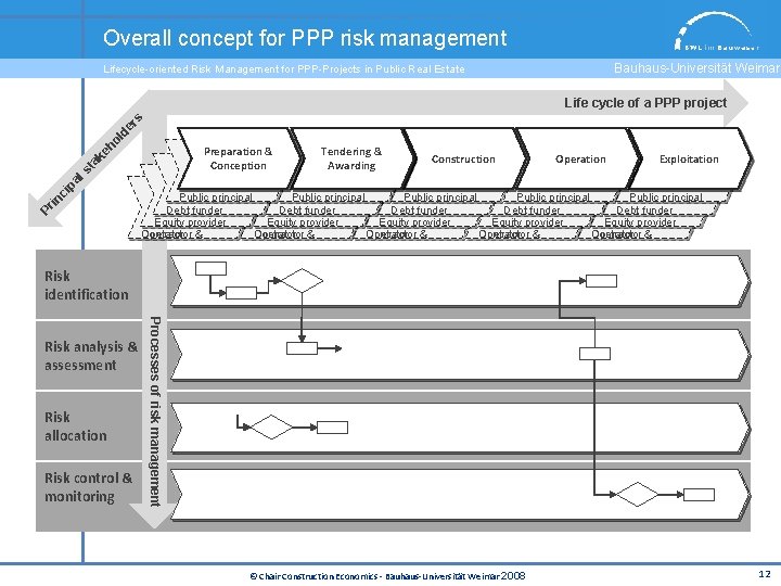 Overall concept for PPP risk management Bauhaus-Universität Weimar Lifecycle-oriented Risk Management for PPP-Projects in