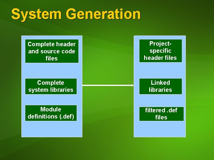 System Generation Complete header and source code files Projectspecific header files Complete system libraries