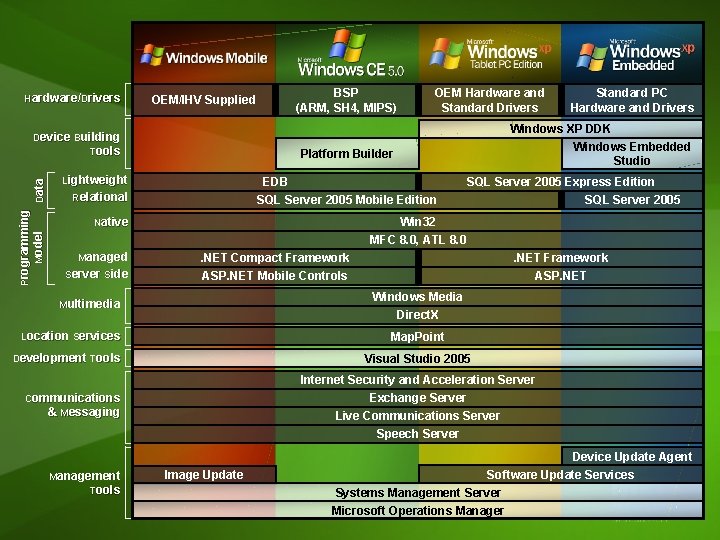 Hardware/Drivers OEM/IHV Supplied Programming Model Data Device Building Tools BSP (ARM, SH 4, MIPS)