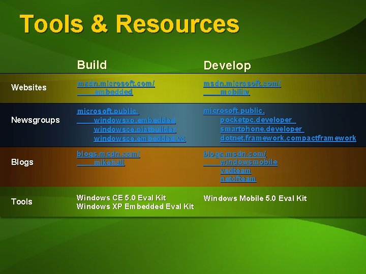 Tools & Resources Websites Newsgroups Blogs Tools Build Develop msdn. microsoft. com/ embedded msdn.