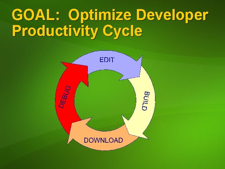 GOAL: Optimize Developer Productivity Cycle 