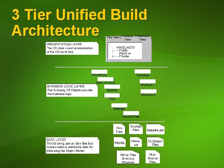 3 Tier Unified Build Architecture 