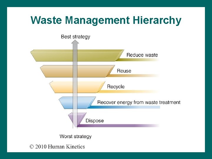 Waste Management Hierarchy 