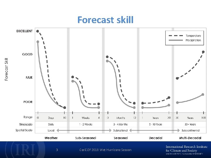 Forecast skill 3 Cari. COF 2018 Wet Hurricane Season 