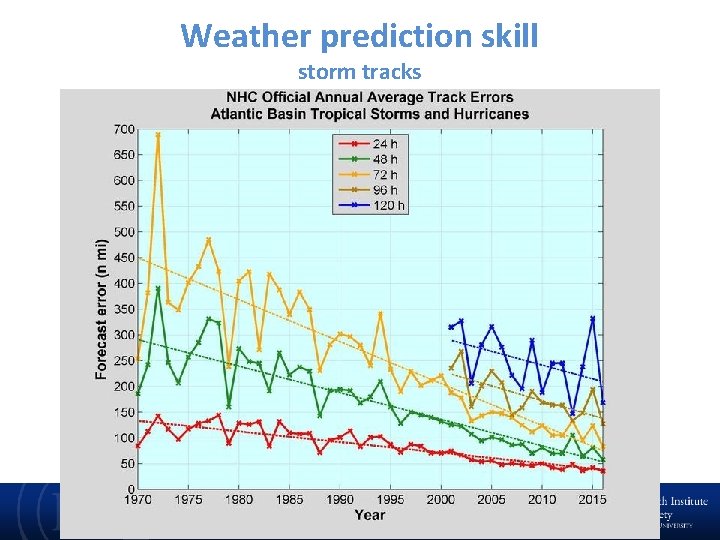 Weather prediction skill storm tracks 6 Cari. COF 2018 Wet Hurricane Season 