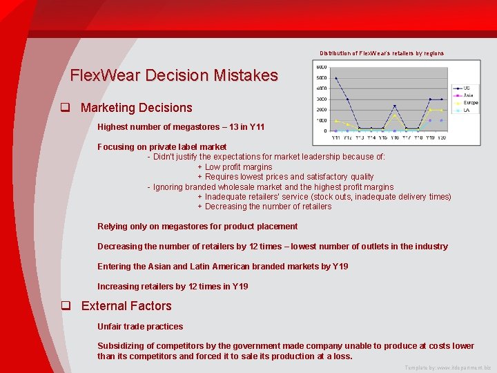 Distribution of Flex. Wear’s retailers by regions Flex. Wear Decision Mistakes q Marketing Decisions