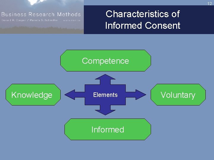 12 Characteristics of Informed Consent Competence Knowledge Elements Informed Voluntary 