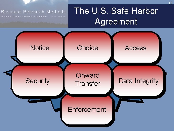 19 The U. S. Safe Harbor Agreement Notice Security Choice Onward Transfer Enforcement Access