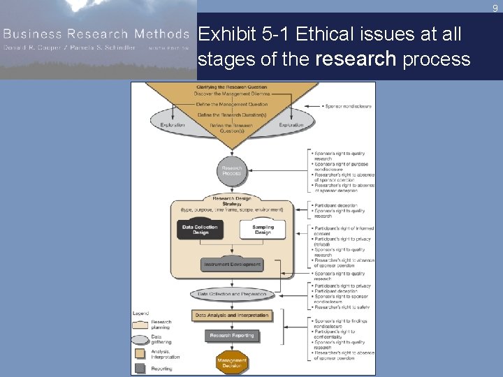 9 Exhibit 5 -1 Ethical issues at all stages of the research process 