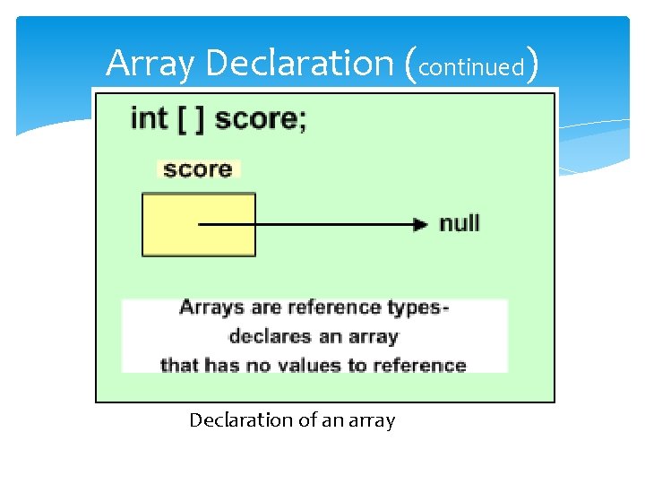 Array Declaration (continued) Declaration of an array Array Declaration (continued) Declaration of an array