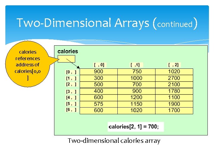 Two-Dimensional Arrays (continued) calories references address of calories[0, 0 ] Two-dimensional calories array 
