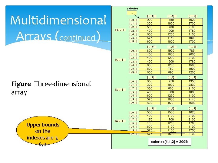 Multidimensional Arrays (continued) Figure Three-dimensional array Upper bounds on the indexes are 3, 6, Multidimensional Arrays (continued) Figure Three-dimensional array Upper bounds on the indexes are 3, 6,