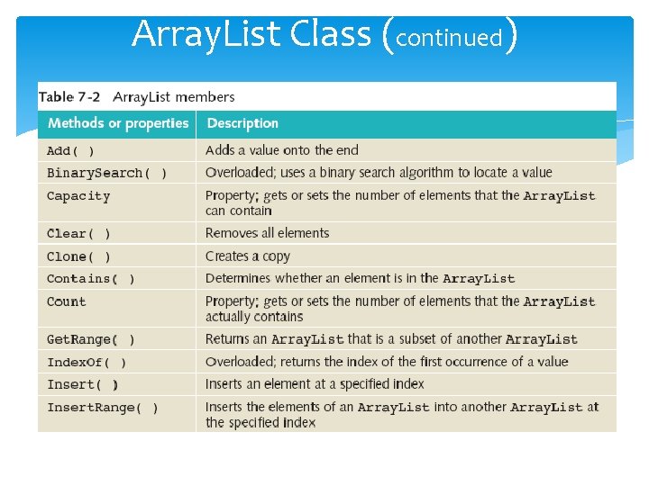 Array. List Class (continued) Array. List Class (continued)