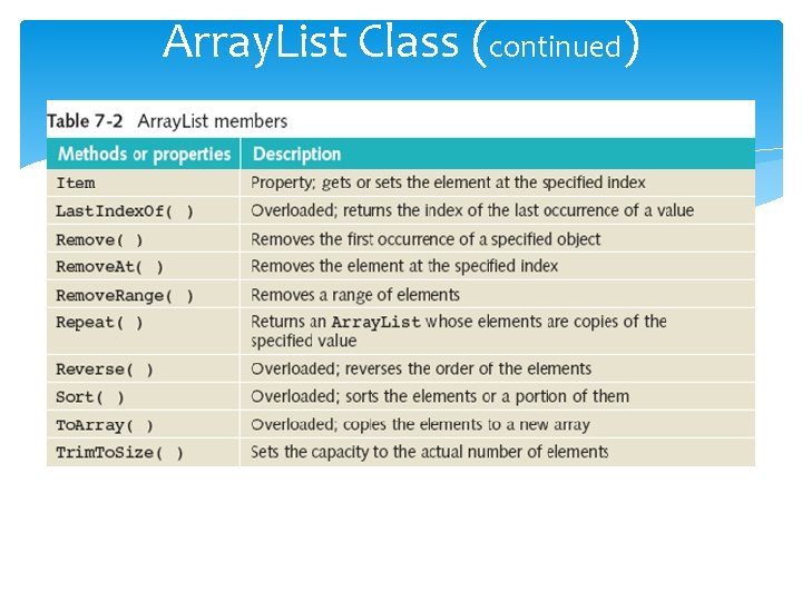 Array. List Class (continued) Array. List Class (continued)