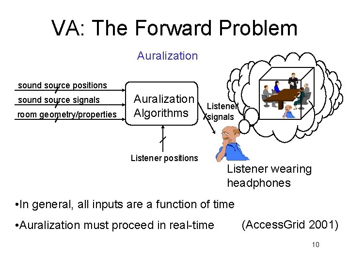 VA: The Forward Problem Auralization sound source positions sound source signals room geometry/properties Auralization