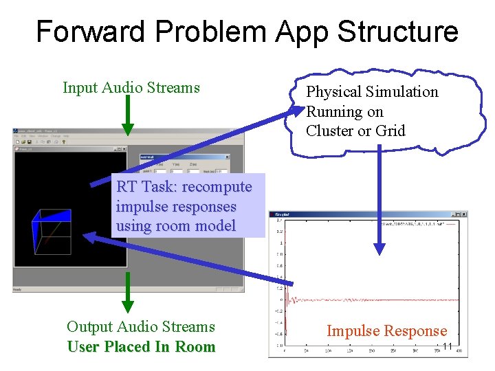 Forward Problem App Structure Input Audio Streams Physical Simulation Running on Cluster or Grid