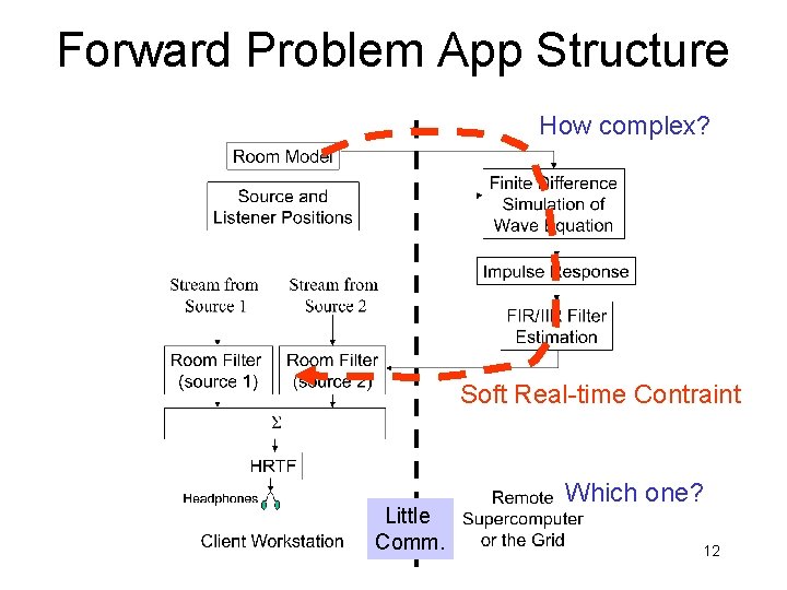 Forward Problem App Structure How complex? Soft Real-time Contraint Little Comm. Which one? 12