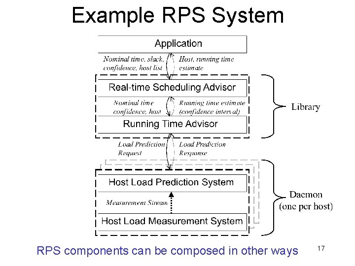 Example RPS System RPS components can be composed in other ways 17 