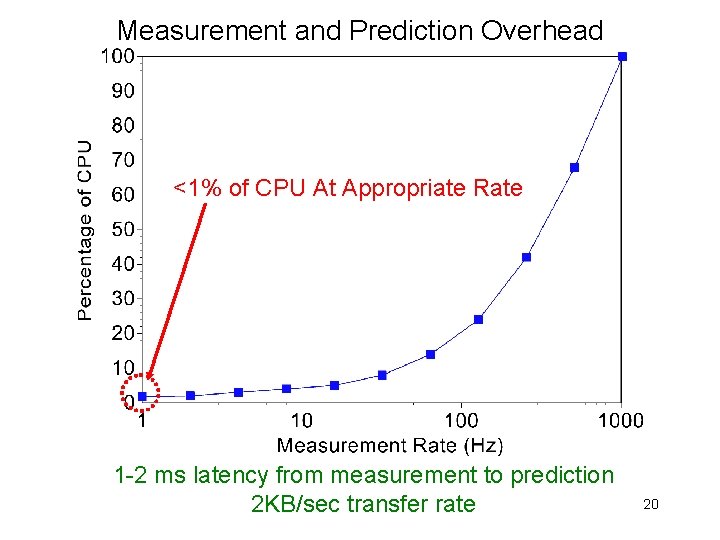 Measurement and Prediction Overhead <1% of CPU At Appropriate Rate 1 -2 ms latency