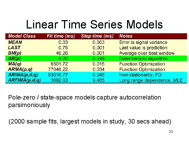 Linear Time Series Models Pole-zero / state-space models capture autocorrelation parsimoniously (2000 sample fits,