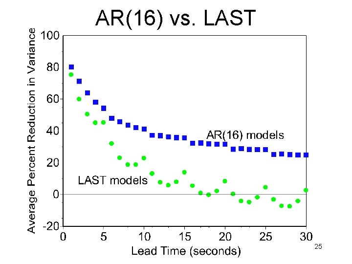 AR(16) vs. LAST 25 