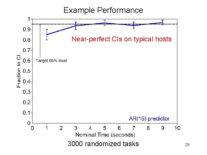 Example Performance Near-perfect CIs on typical hosts 3000 randomized tasks 29 