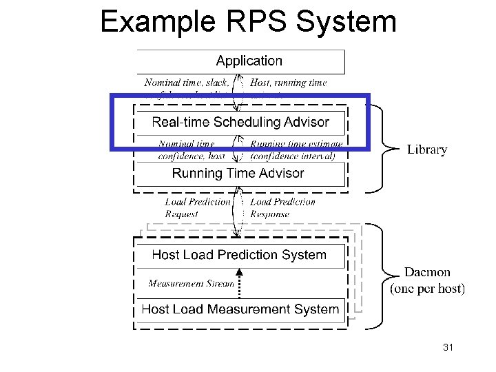 Example RPS System 31 