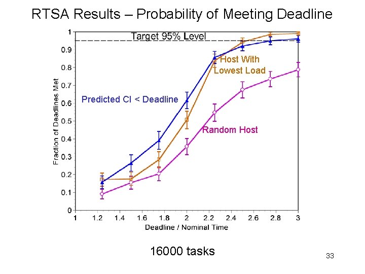 RTSA Results – Probability of Meeting Deadline Host With Lowest Load Predicted CI <