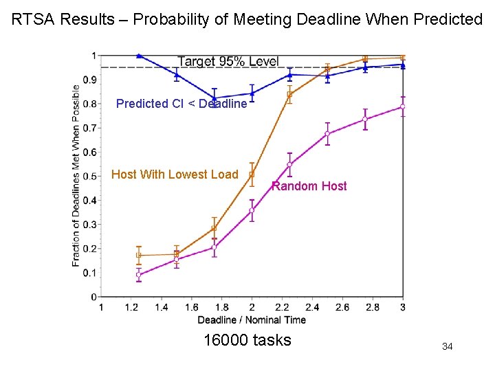 RTSA Results – Probability of Meeting Deadline When Predicted CI < Deadline Host With