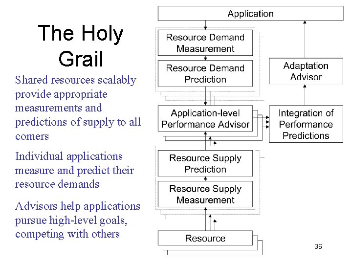 The Holy Grail Shared resources scalably provide appropriate measurements and predictions of supply to