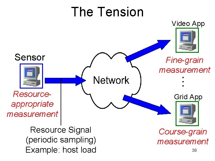 The Tension Video App Sensor Fine-grain measurement … Resourceappropriate measurement Resource Signal (periodic sampling)