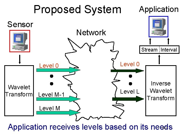 Proposed System Sensor Application Network Stream Interval Level 0 Wavelet Transform Level M-1 Level