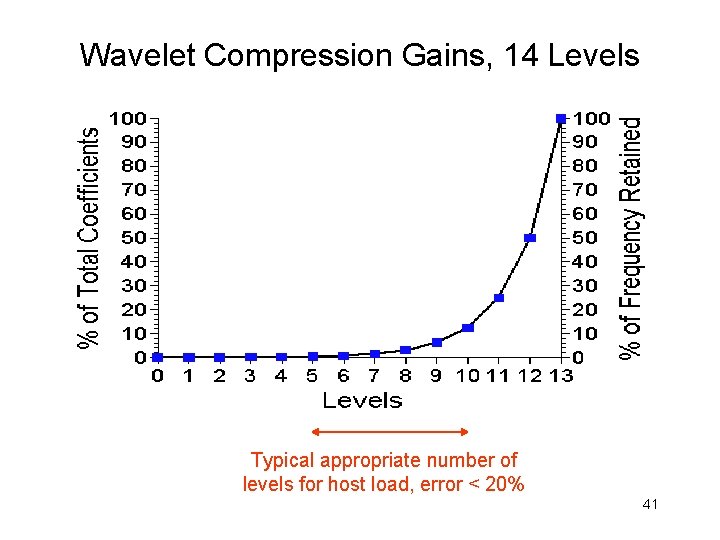 Wavelet Compression Gains, 14 Levels Typical appropriate number of levels for host load, error