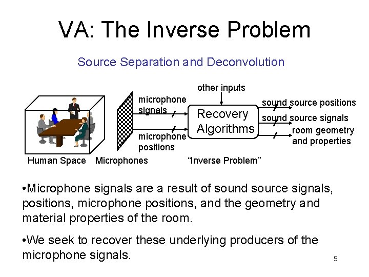 VA: The Inverse Problem Source Separation and Deconvolution other inputs microphone signals Recovery Algorithms