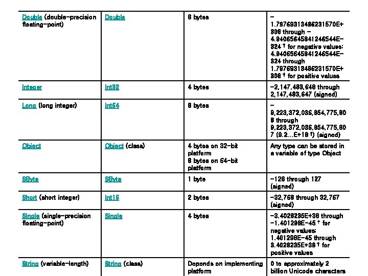 Double (double-precision floating-point) Double 8 bytes 1. 79769313486231570 E+ 308 through 4. 94065645841246544 E