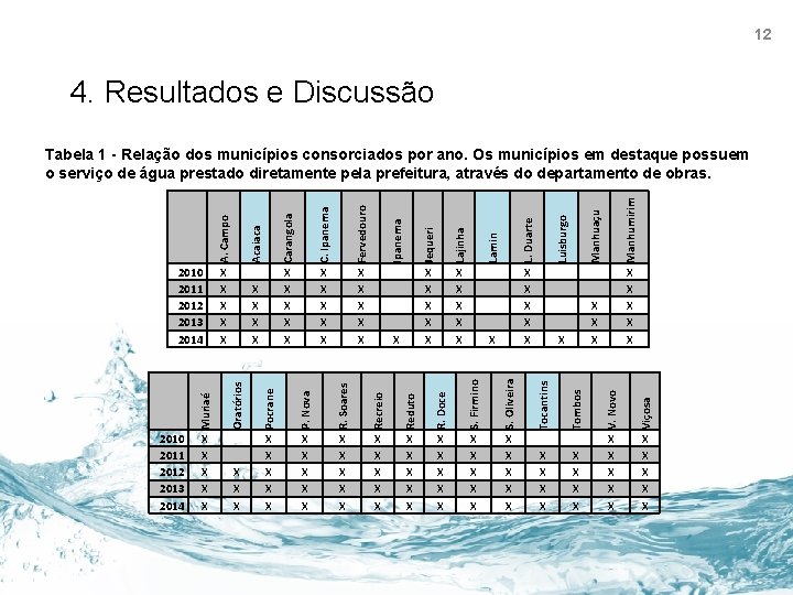 12 4. Resultados e Discussão X X X X X X X Manhuaçu Manhumirim