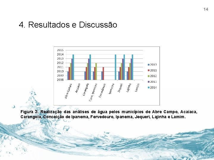 14 4. Resultados e Discussão Figura 3. Realização das análises de água pelos municípios