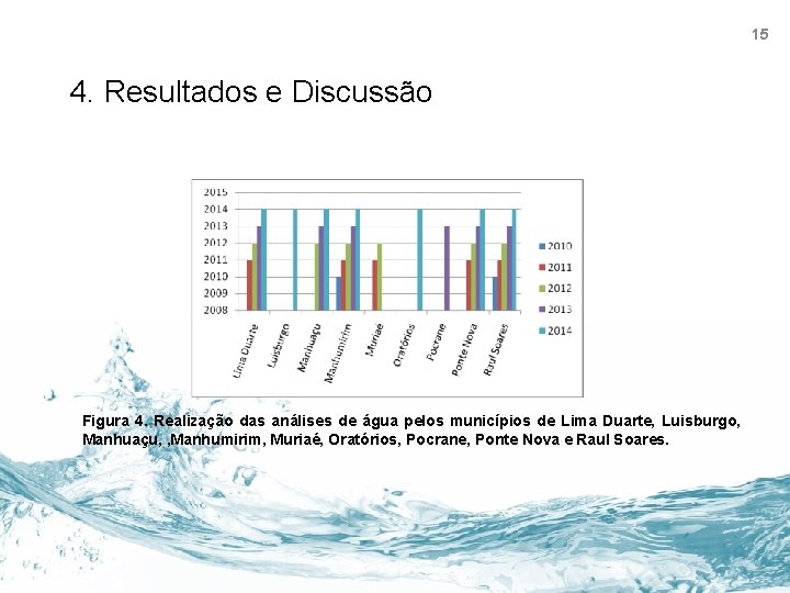 15 4. Resultados e Discussão Figura 4. Realização das análises de água pelos municípios
