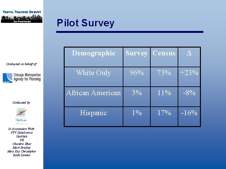 Pilot Survey Demographic Survey Census Δ Conducted on behalf of: White Only 96% 73%