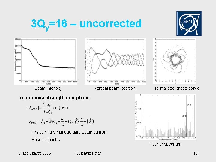 3 Qy=16 – uncorrected Beam intensity Vertical beam position Normalised phase space resonance strength