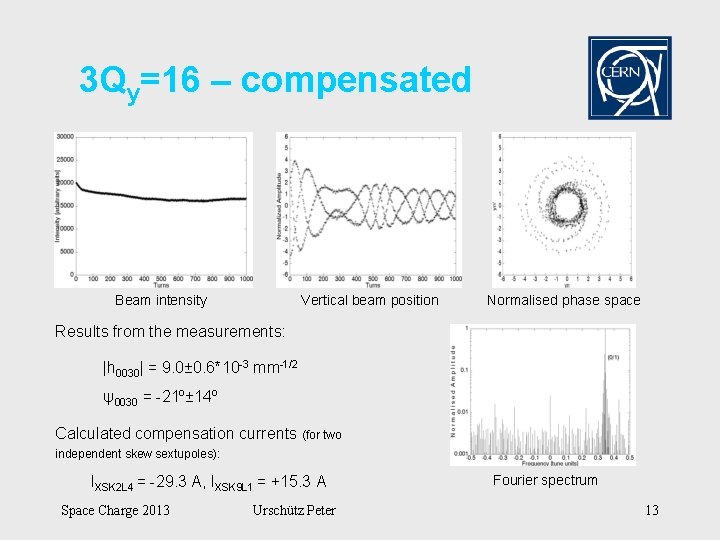 3 Qy=16 – compensated Beam intensity Vertical beam position Normalised phase space Results from