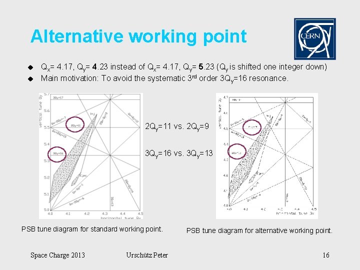 Alternative working point u u Qx= 4. 17, Qy= 4. 23 instead of Qx=