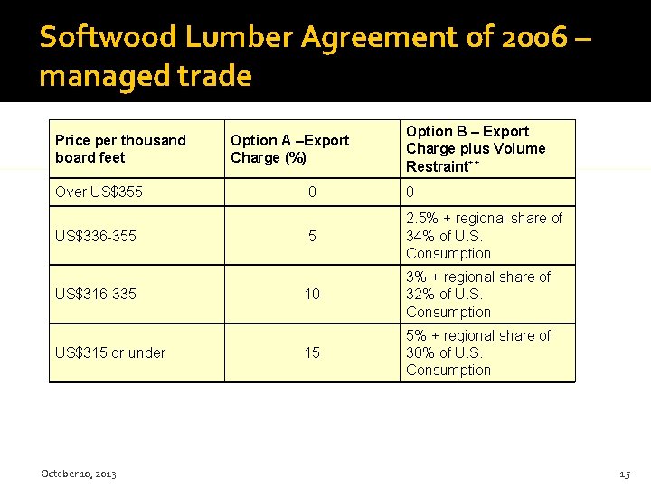 Softwood Lumber Agreement of 2006 – managed trade Price per thousand board feet Over